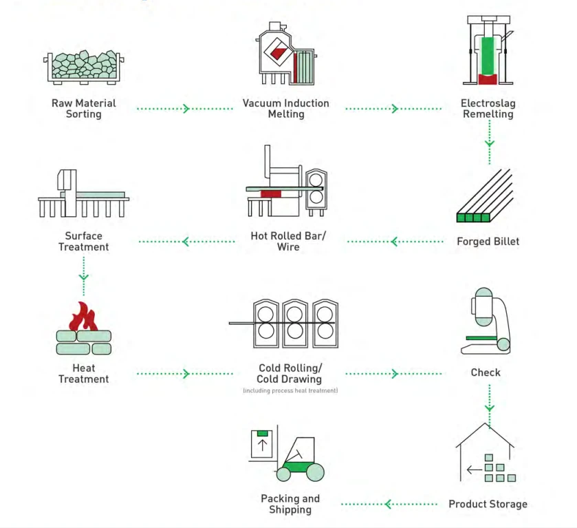 Product Processing Flow Product Processing Flow